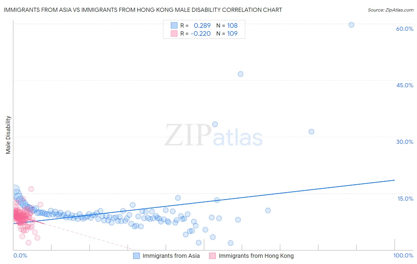 Immigrants from Asia vs Immigrants from Hong Kong Male Disability