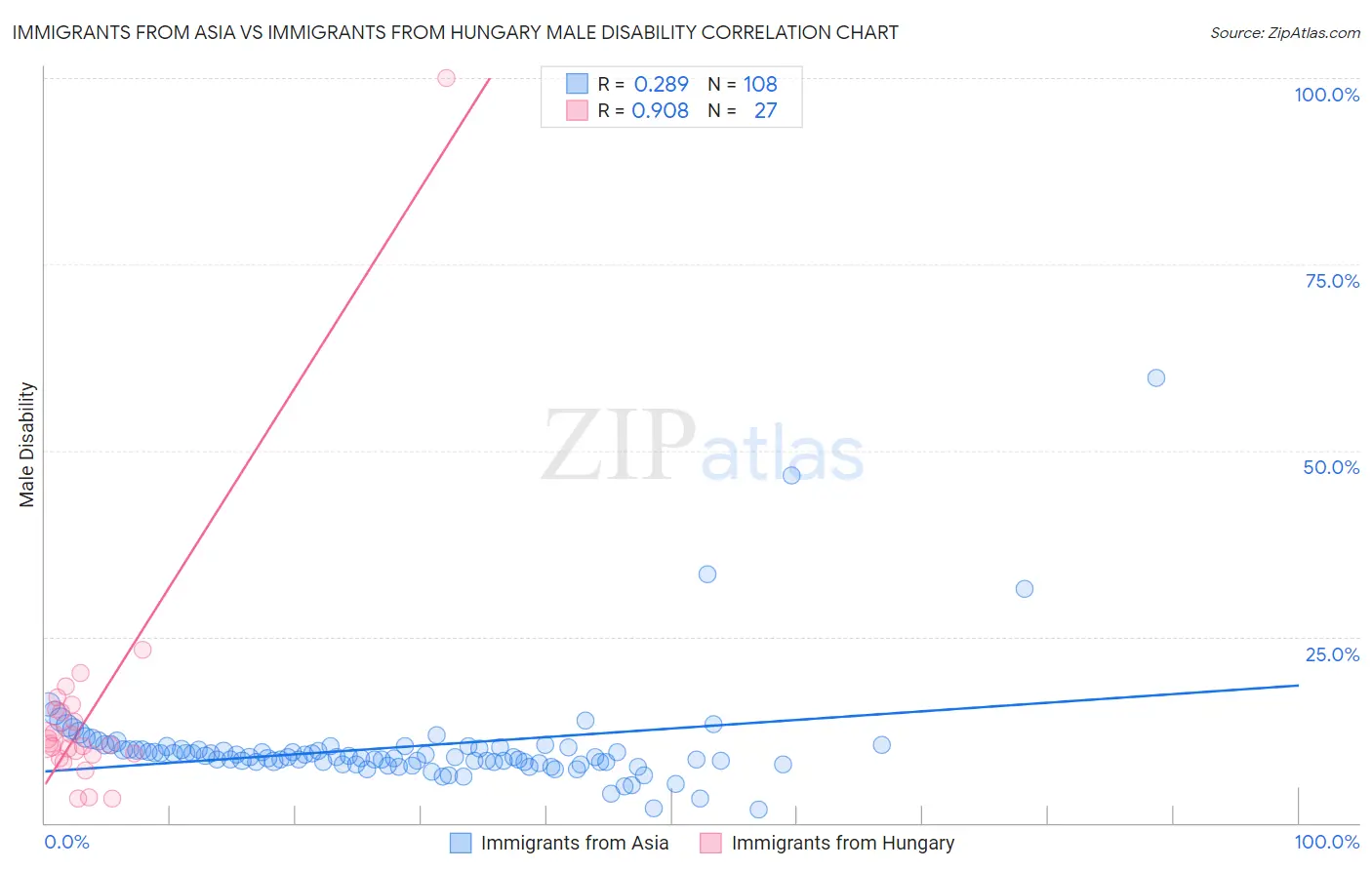 Immigrants from Asia vs Immigrants from Hungary Male Disability