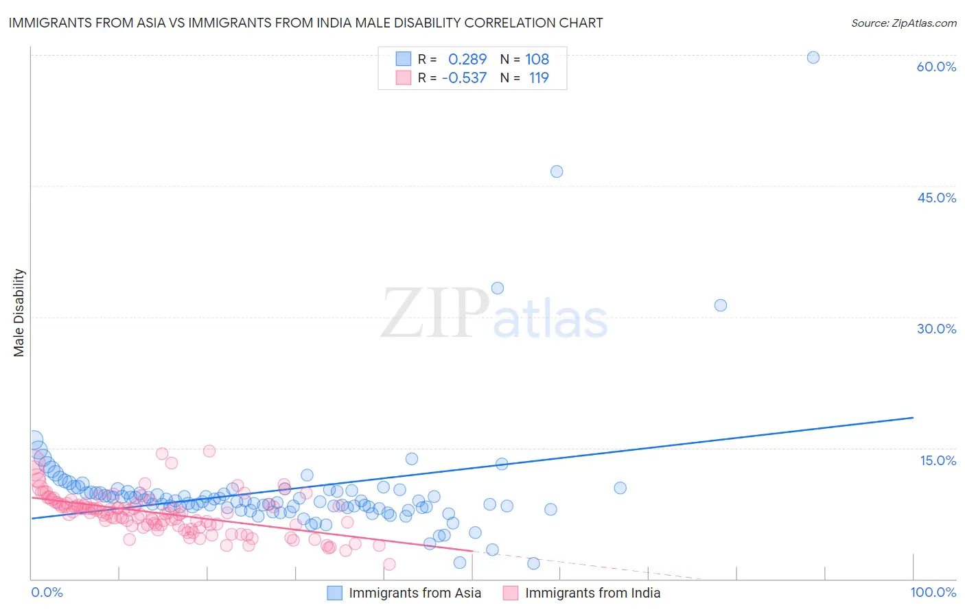 Immigrants from Asia vs Immigrants from India Male Disability