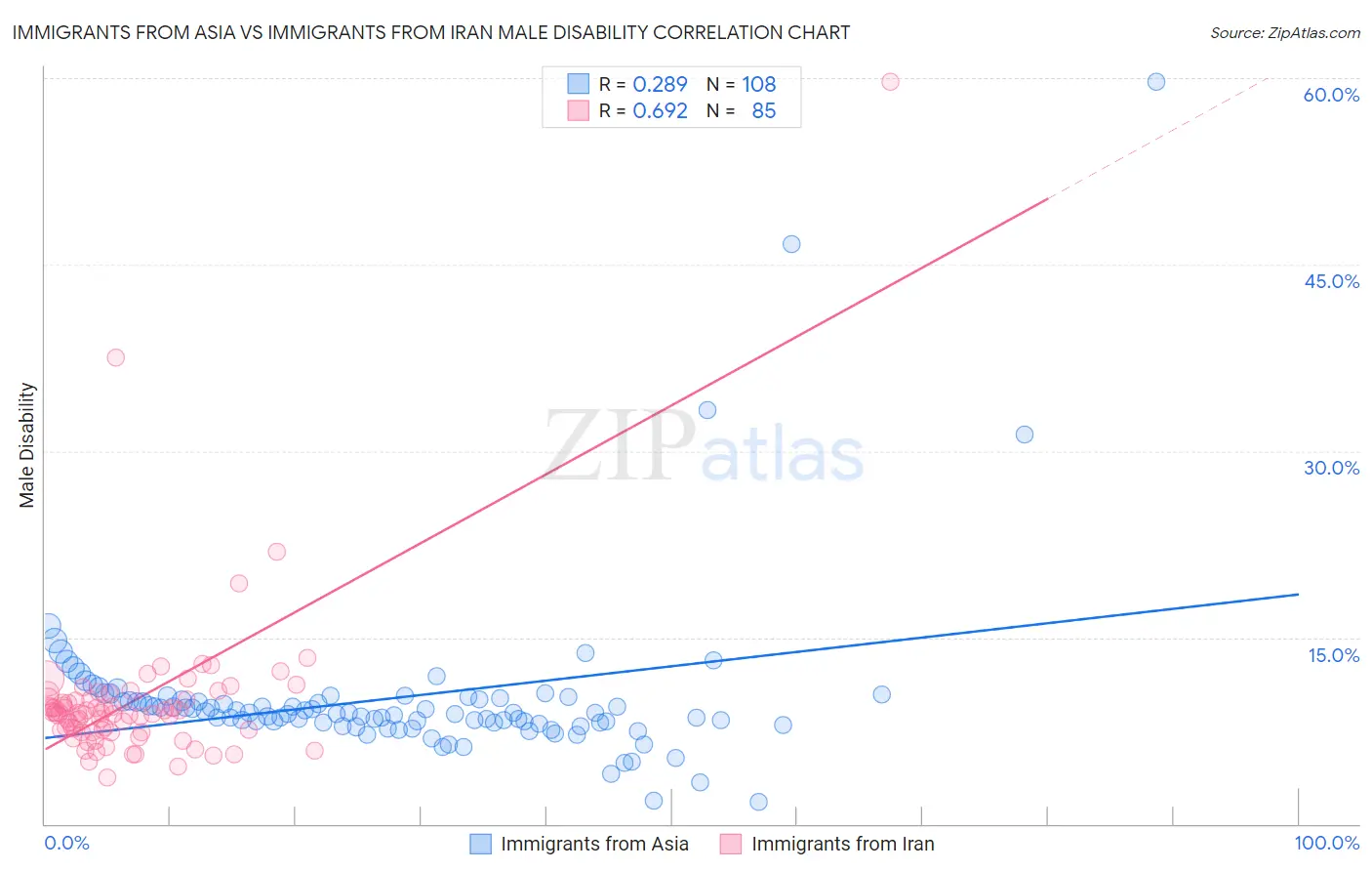 Immigrants from Asia vs Immigrants from Iran Male Disability