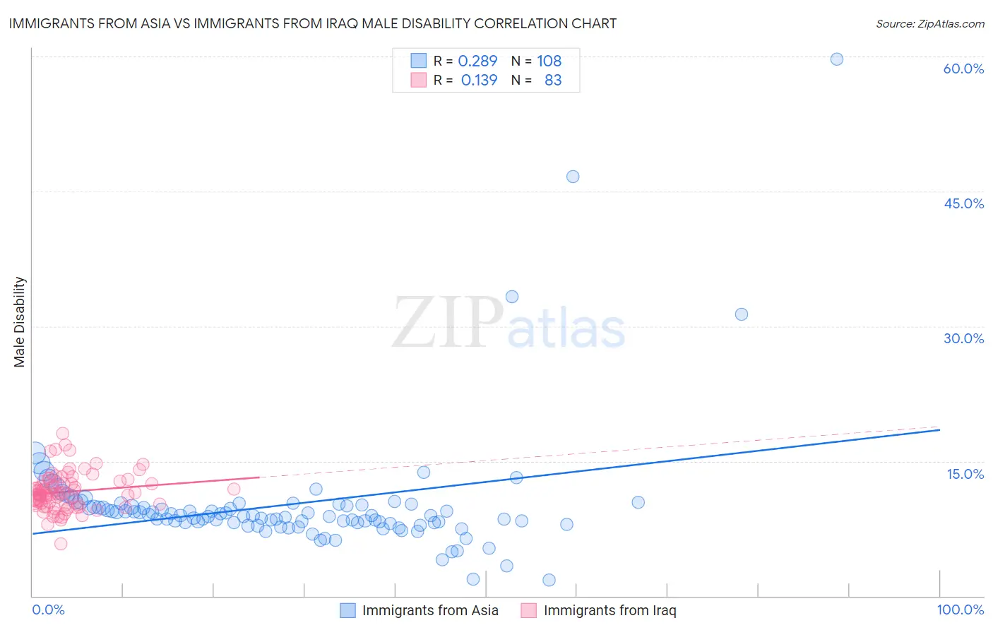 Immigrants from Asia vs Immigrants from Iraq Male Disability