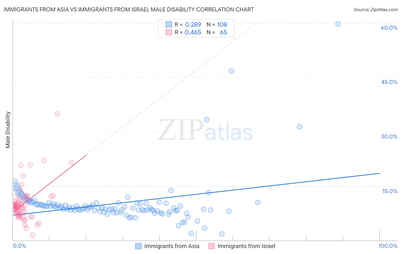 Immigrants from Asia vs Immigrants from Israel Male Disability