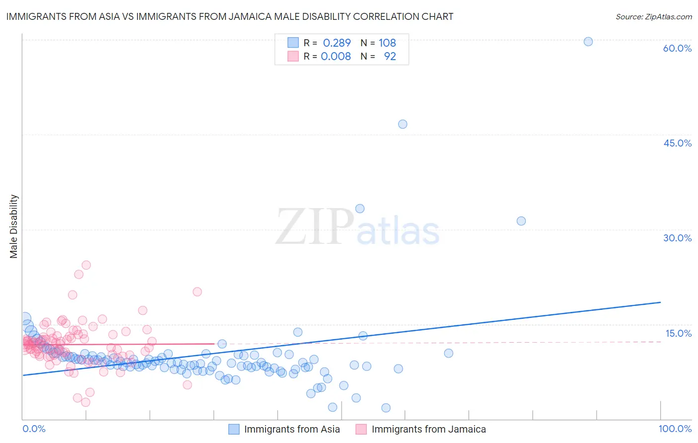 Immigrants from Asia vs Immigrants from Jamaica Male Disability