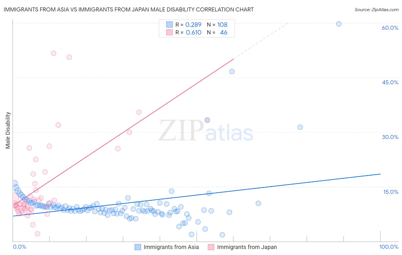 Immigrants from Asia vs Immigrants from Japan Male Disability