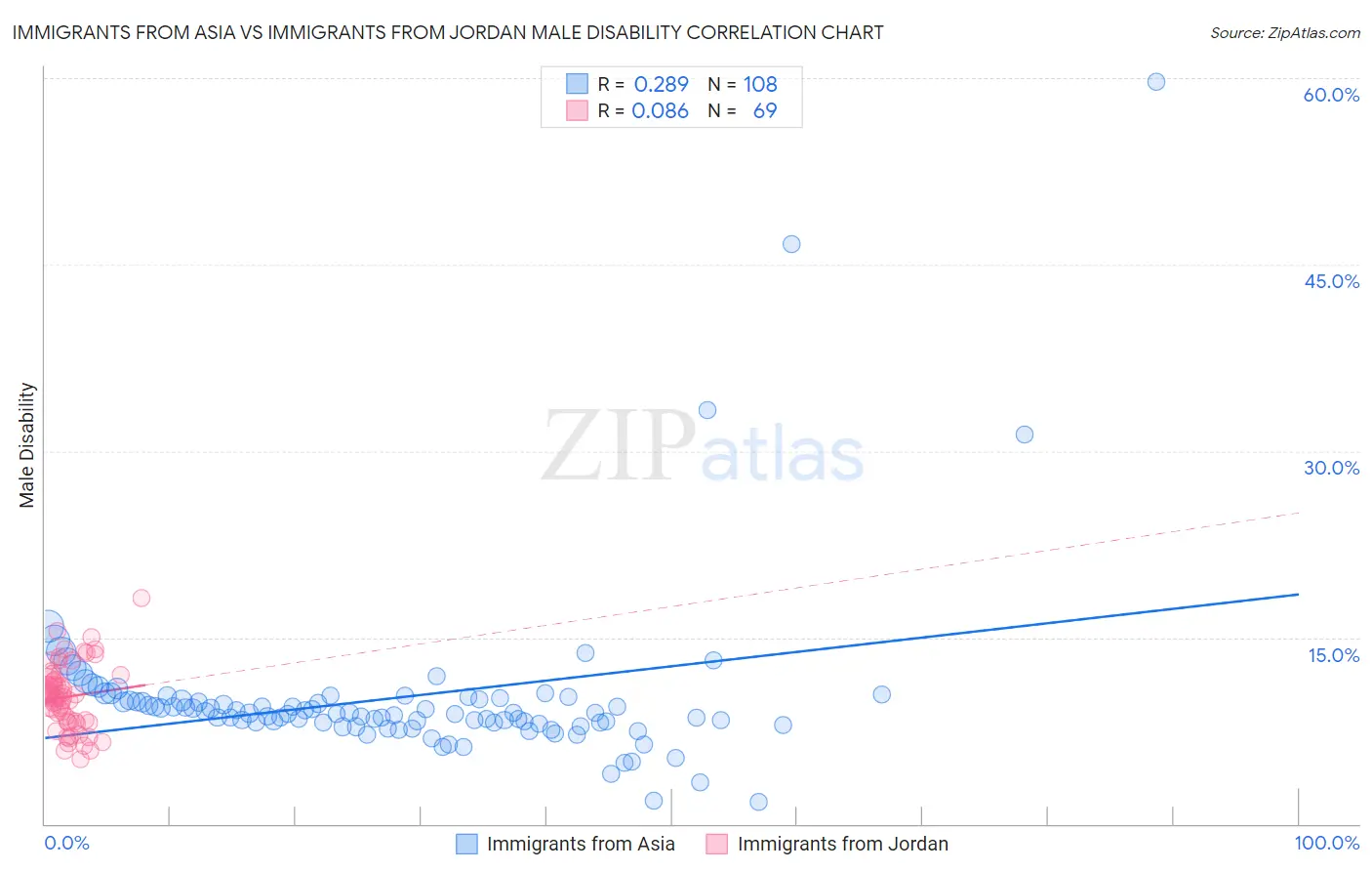 Immigrants from Asia vs Immigrants from Jordan Male Disability