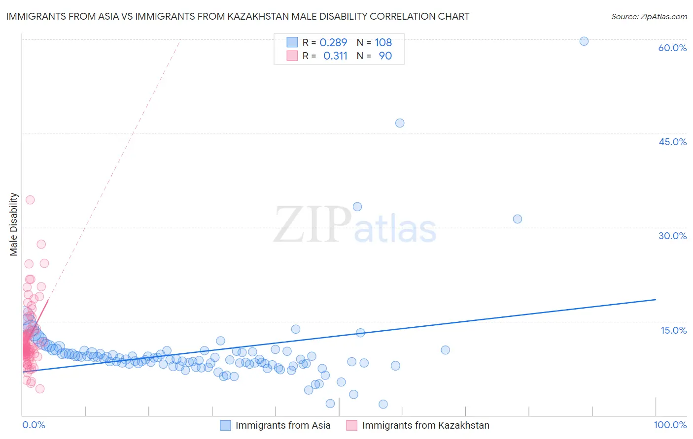 Immigrants from Asia vs Immigrants from Kazakhstan Male Disability