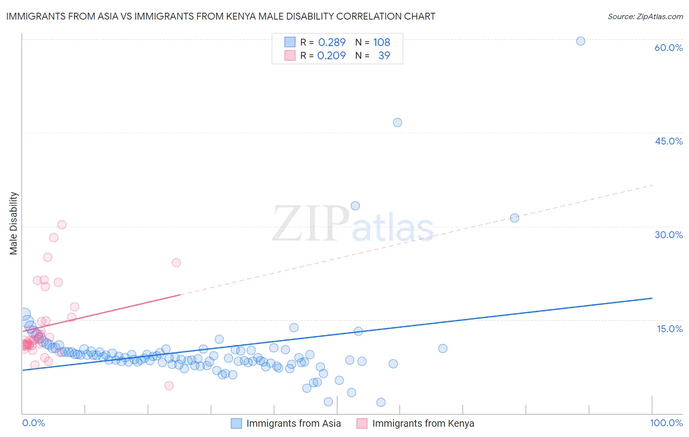 Immigrants from Asia vs Immigrants from Kenya Male Disability