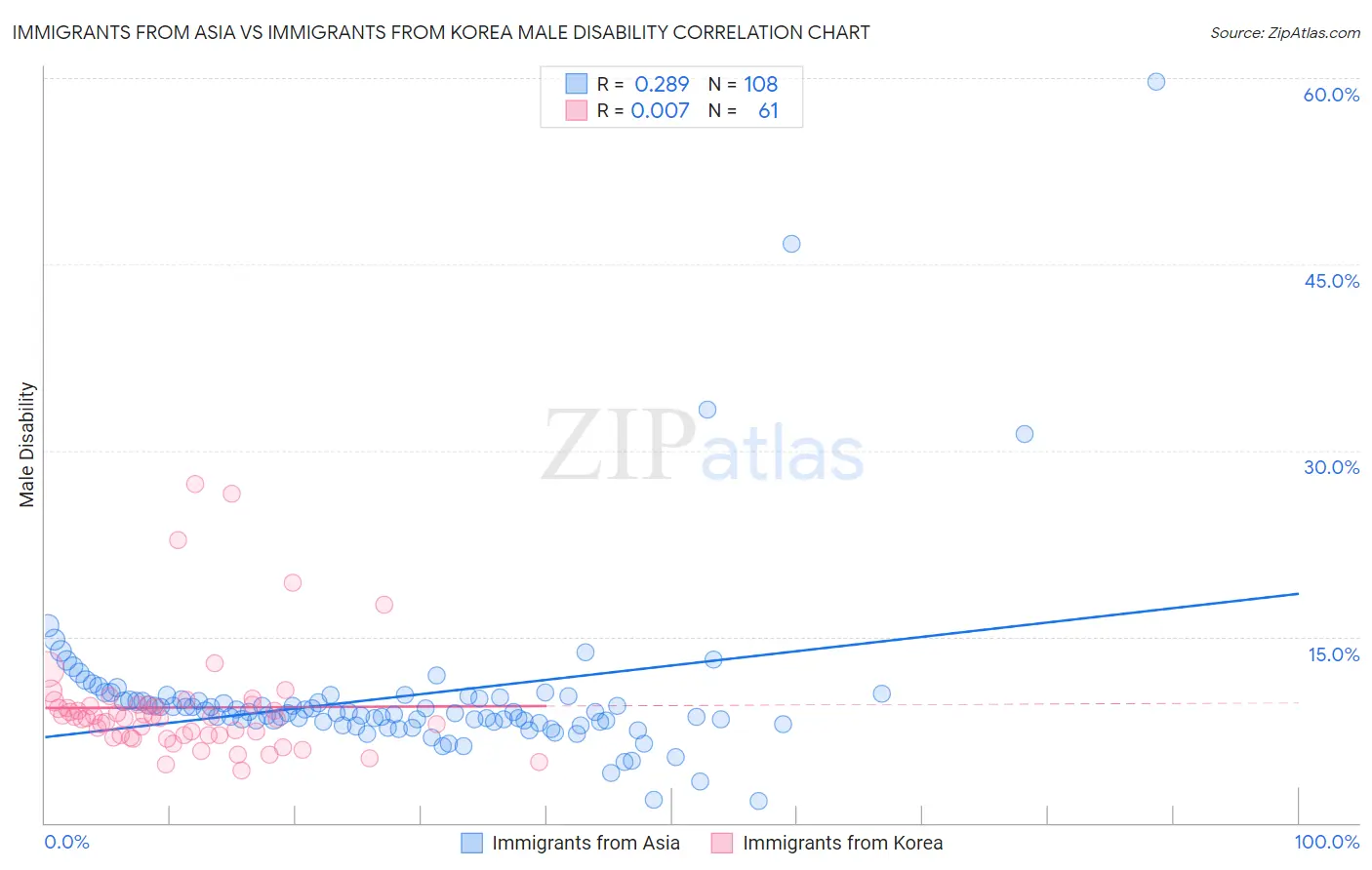 Immigrants from Asia vs Immigrants from Korea Male Disability