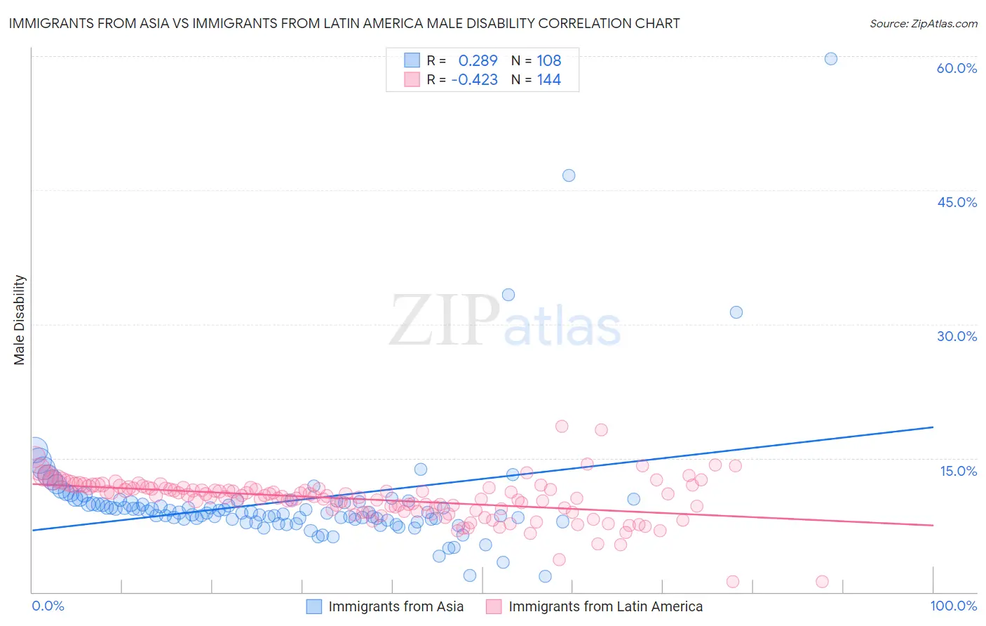 Immigrants from Asia vs Immigrants from Latin America Male Disability