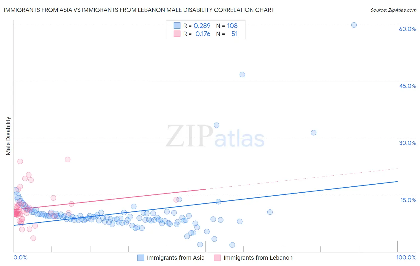 Immigrants from Asia vs Immigrants from Lebanon Male Disability