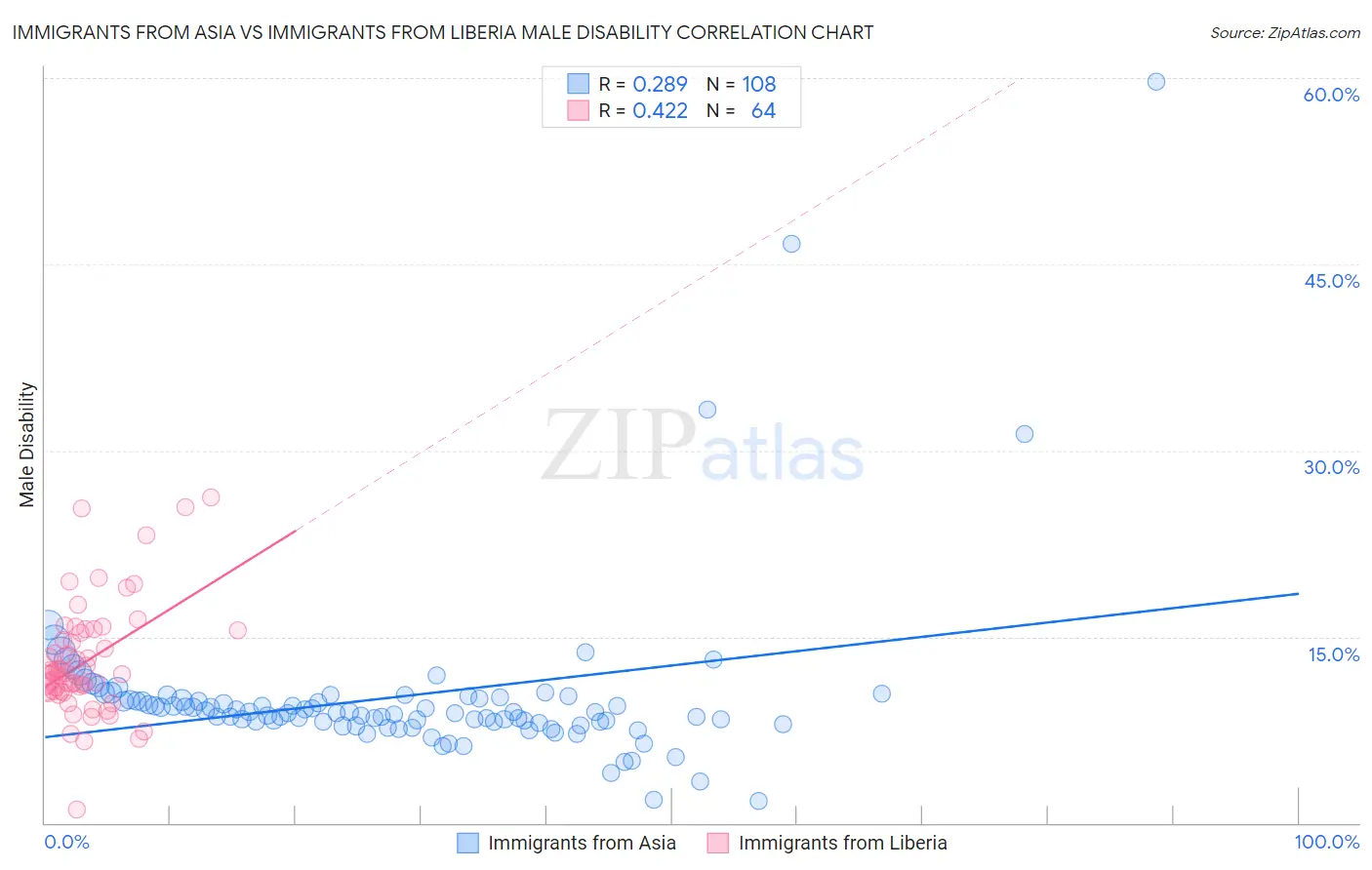 Immigrants from Asia vs Immigrants from Liberia Male Disability