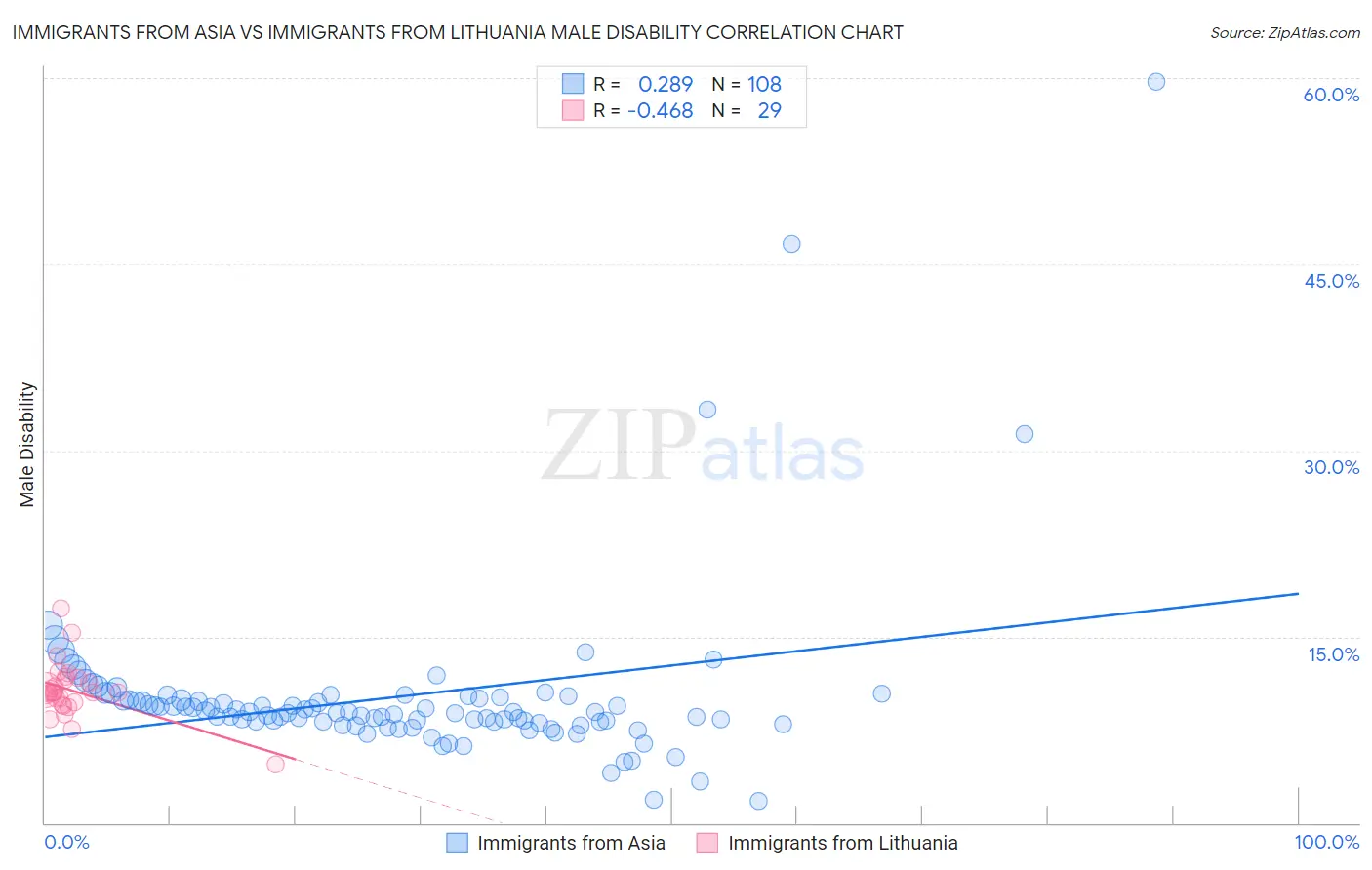 Immigrants from Asia vs Immigrants from Lithuania Male Disability