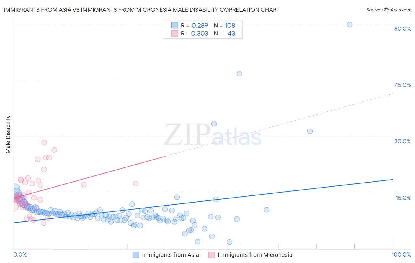 Immigrants from Asia vs Immigrants from Micronesia Male Disability