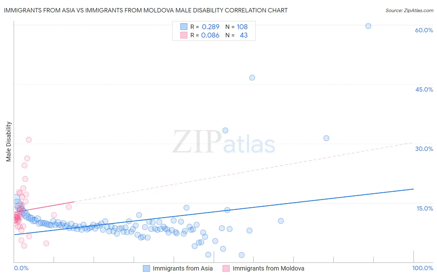Immigrants from Asia vs Immigrants from Moldova Male Disability