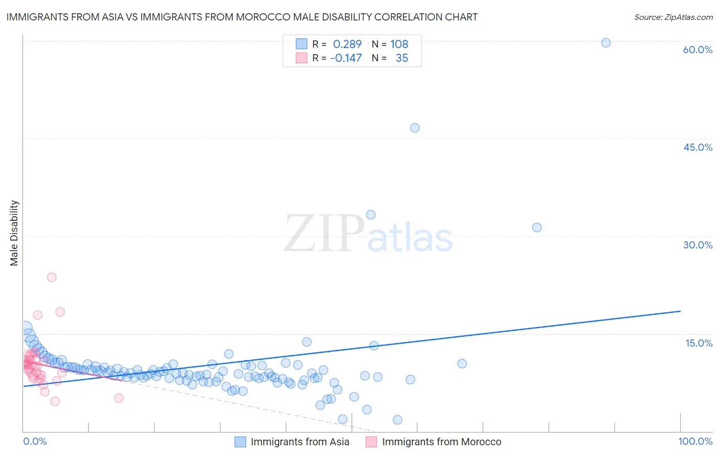 Immigrants from Asia vs Immigrants from Morocco Male Disability