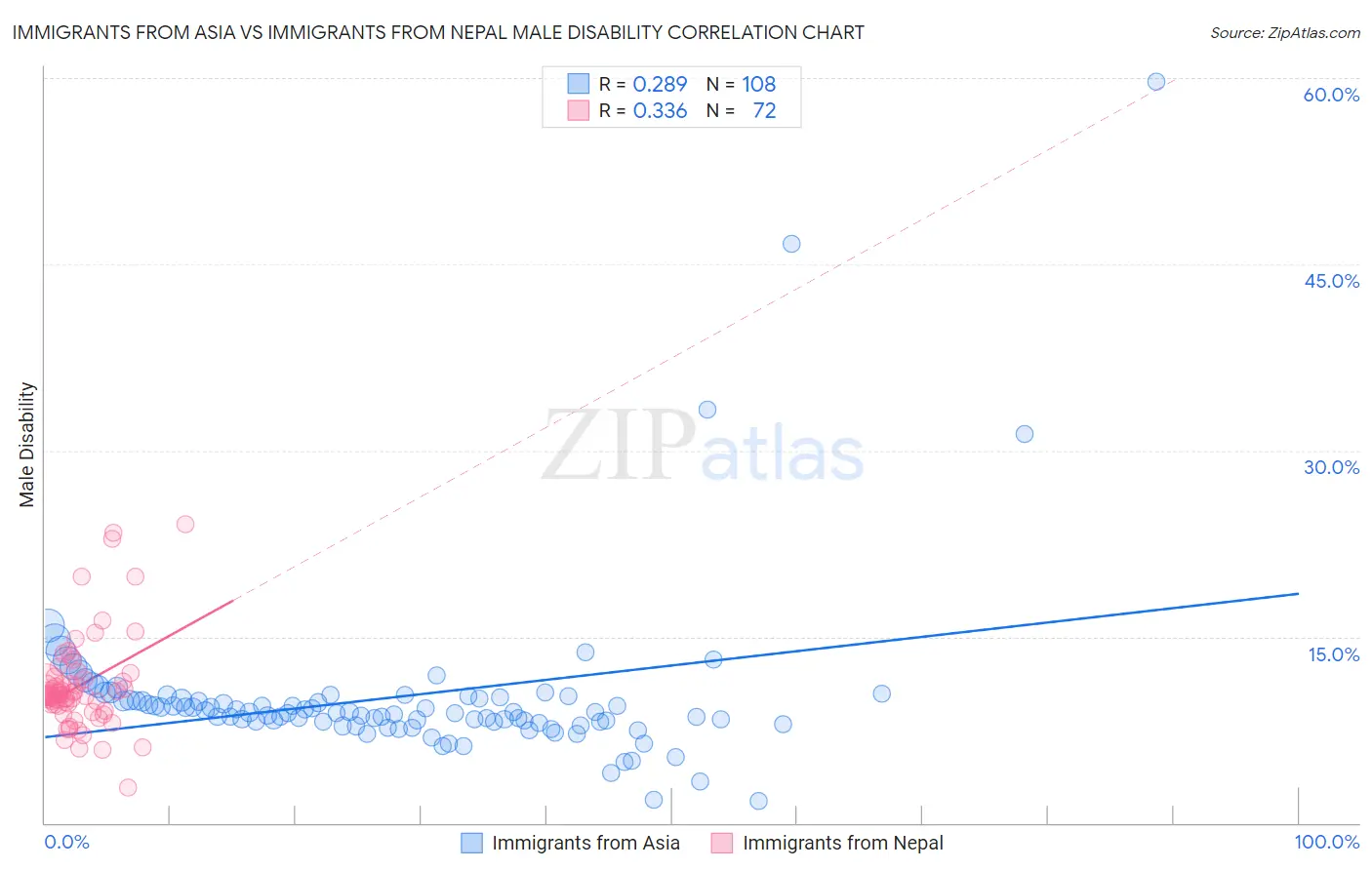Immigrants from Asia vs Immigrants from Nepal Male Disability