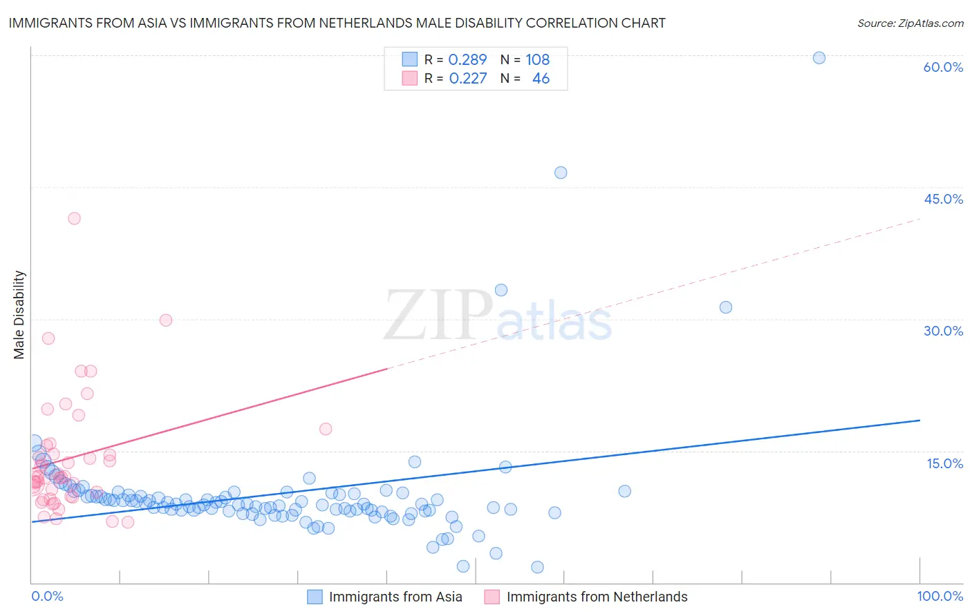 Immigrants from Asia vs Immigrants from Netherlands Male Disability