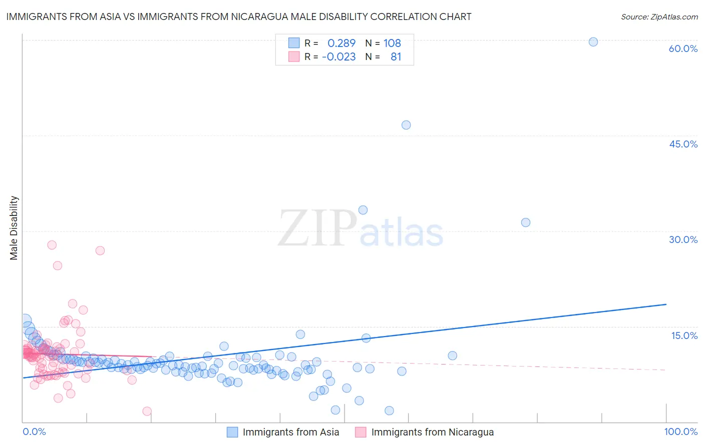 Immigrants from Asia vs Immigrants from Nicaragua Male Disability