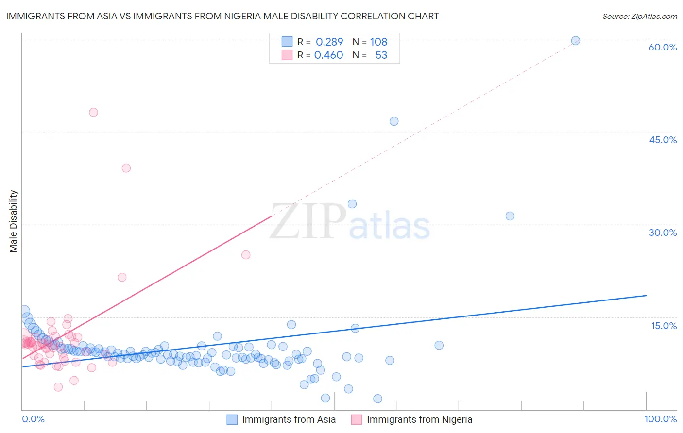 Immigrants from Asia vs Immigrants from Nigeria Male Disability