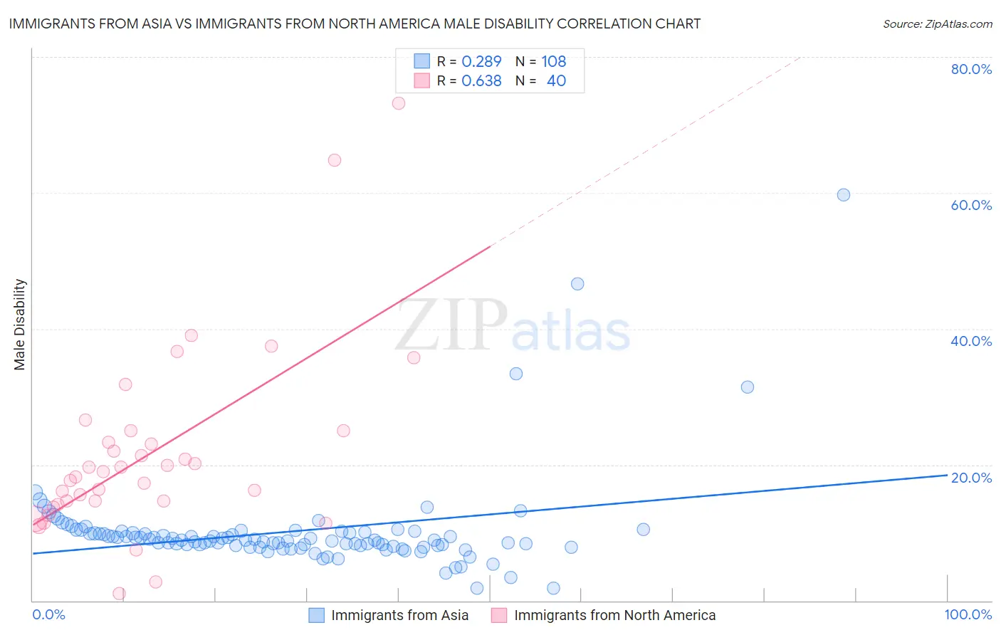 Immigrants from Asia vs Immigrants from North America Male Disability