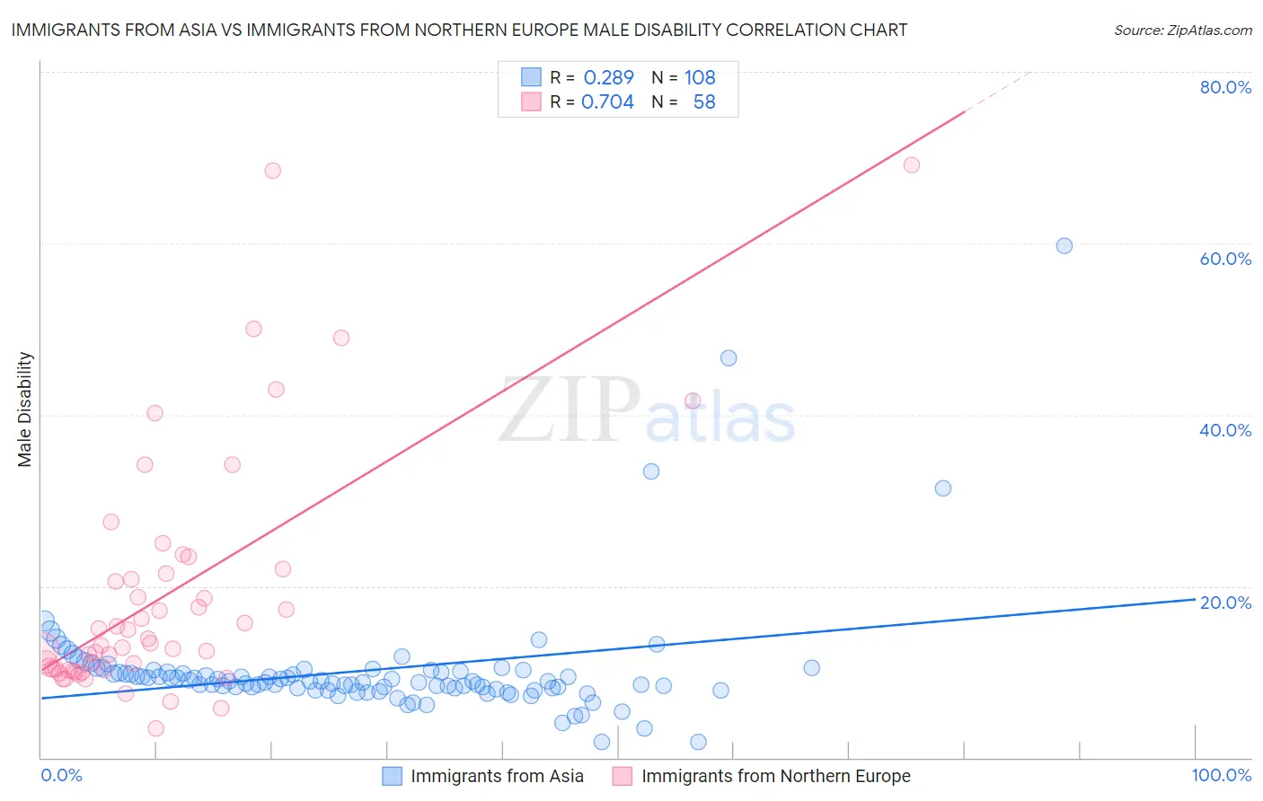 Immigrants from Asia vs Immigrants from Northern Europe Male Disability