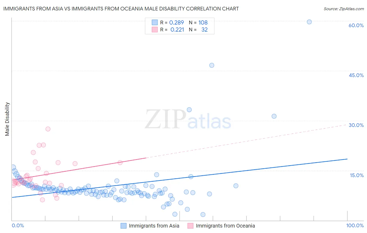 Immigrants from Asia vs Immigrants from Oceania Male Disability