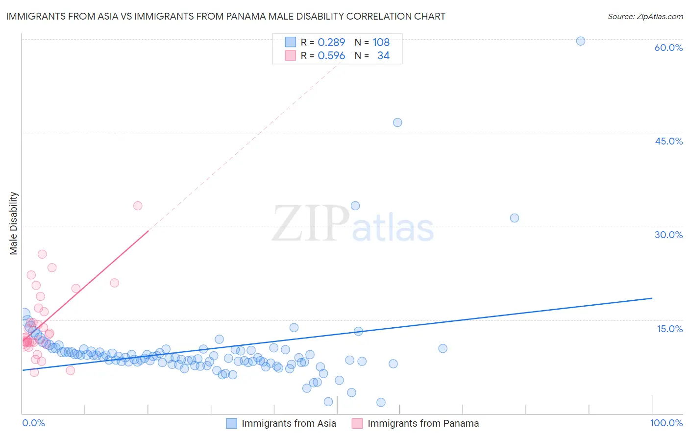 Immigrants from Asia vs Immigrants from Panama Male Disability