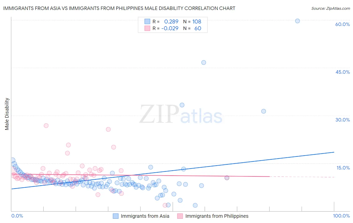 Immigrants from Asia vs Immigrants from Philippines Male Disability