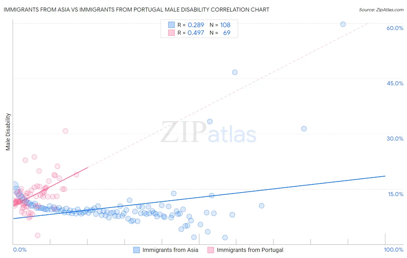 Immigrants from Asia vs Immigrants from Portugal Male Disability