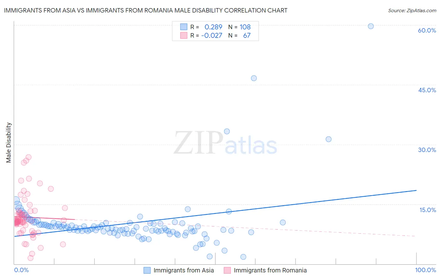 Immigrants from Asia vs Immigrants from Romania Male Disability