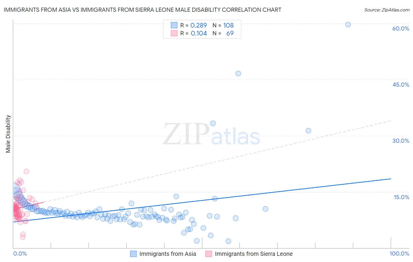 Immigrants from Asia vs Immigrants from Sierra Leone Male Disability