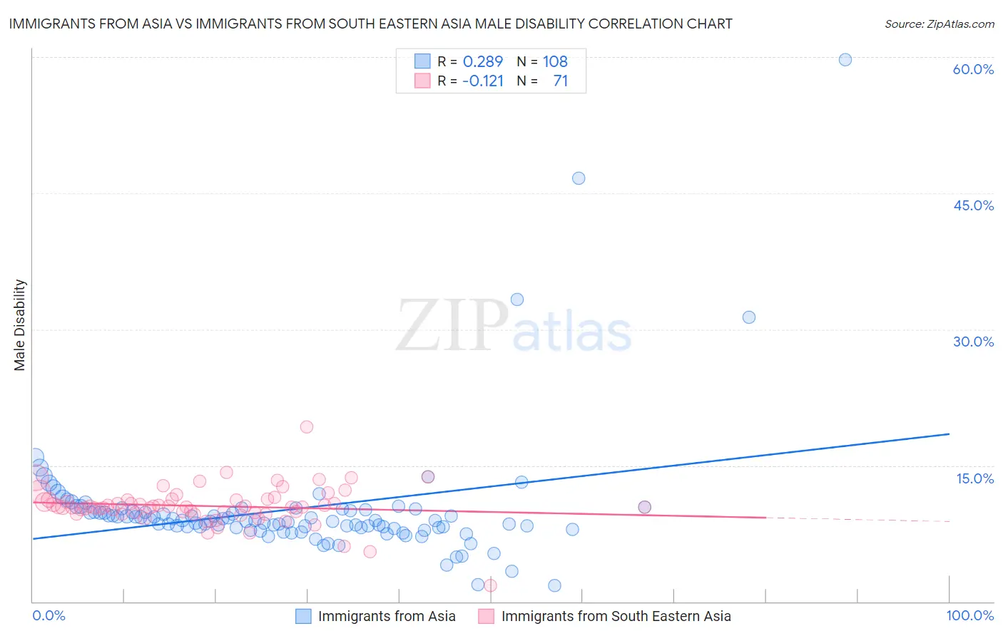 Immigrants from Asia vs Immigrants from South Eastern Asia Male Disability