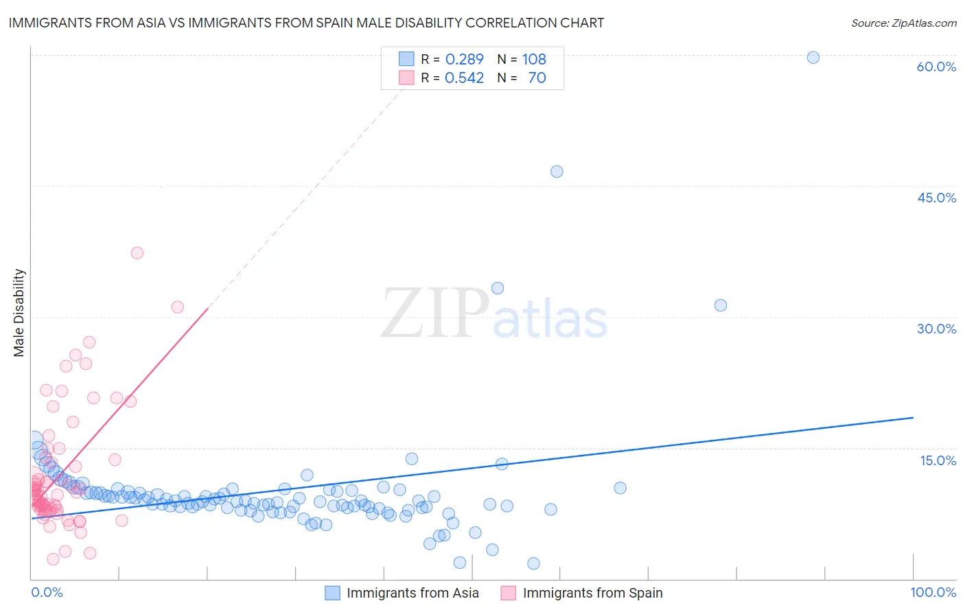 Immigrants from Asia vs Immigrants from Spain Male Disability