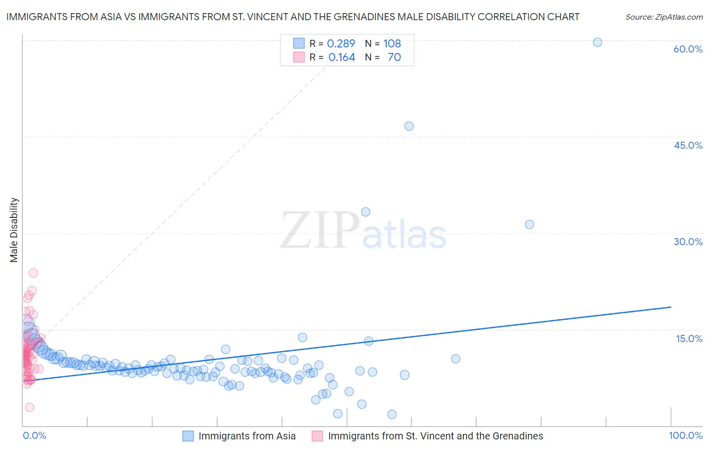 Immigrants from Asia vs Immigrants from St. Vincent and the Grenadines Male Disability