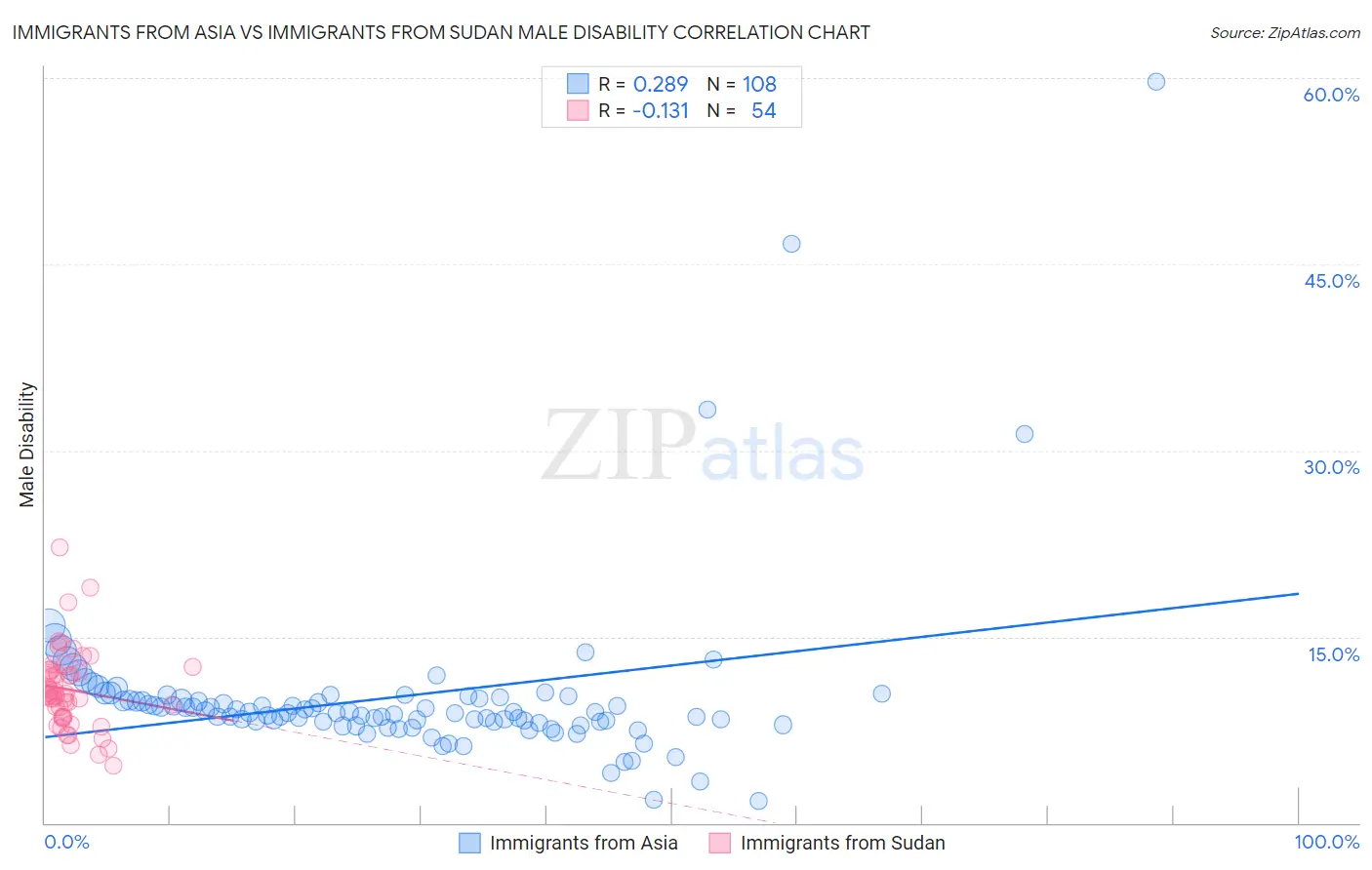 Immigrants from Asia vs Immigrants from Sudan Male Disability