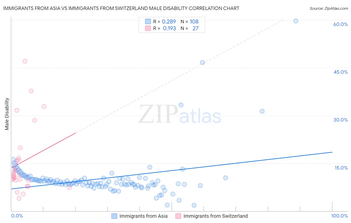 Immigrants from Asia vs Immigrants from Switzerland Male Disability