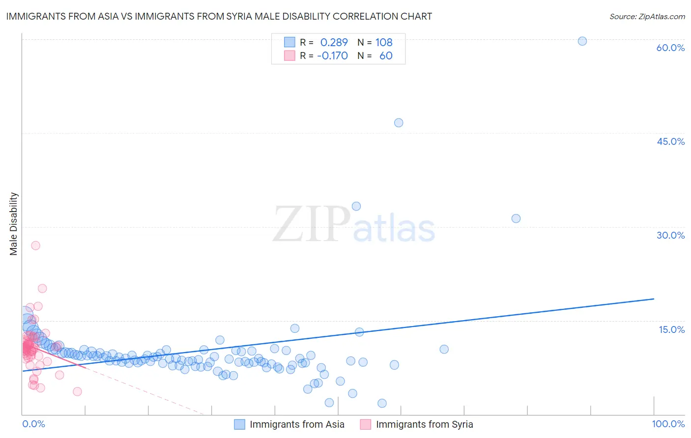 Immigrants from Asia vs Immigrants from Syria Male Disability