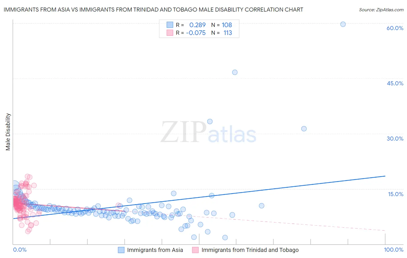 Immigrants from Asia vs Immigrants from Trinidad and Tobago Male Disability