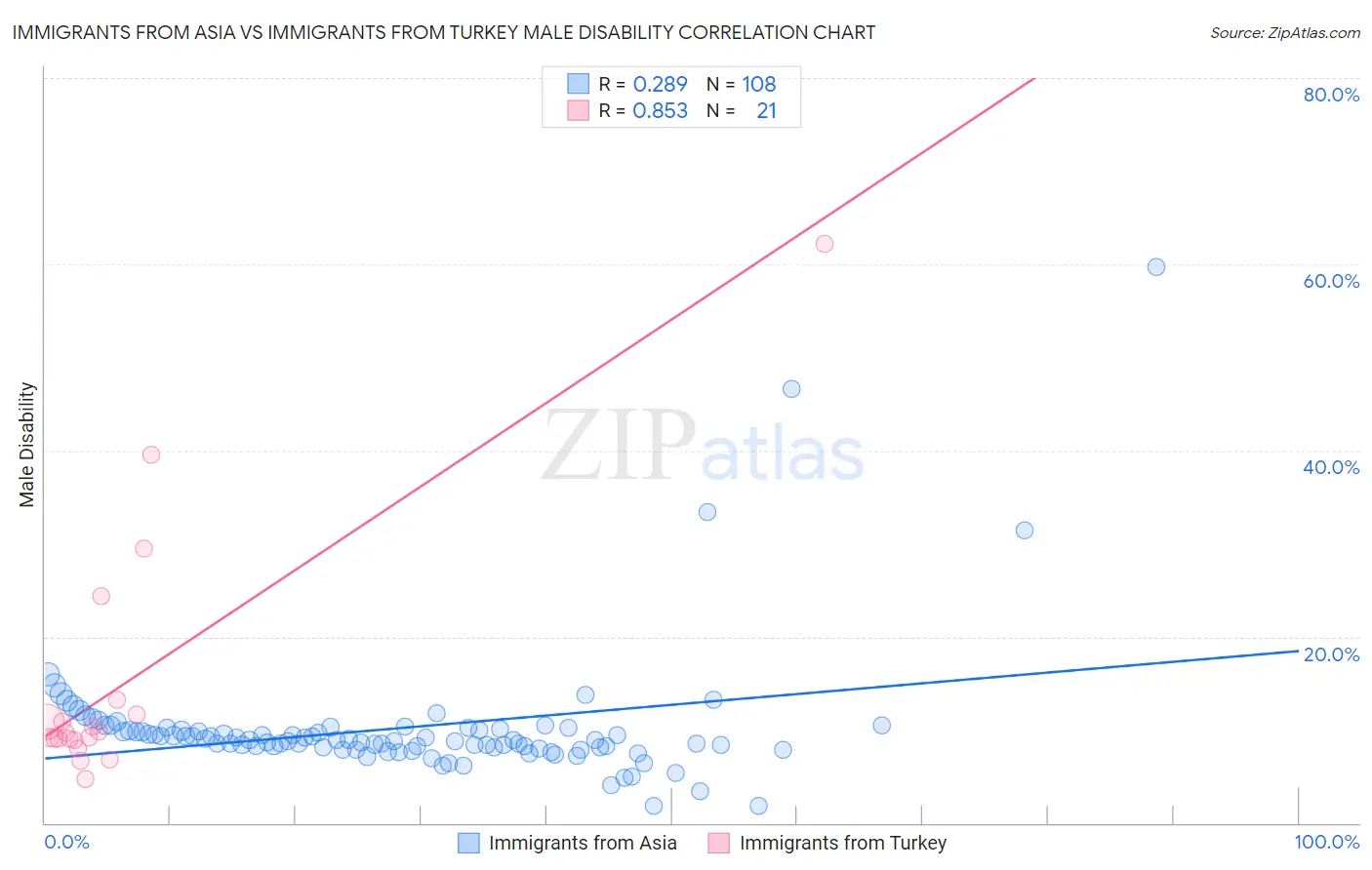 Immigrants from Asia vs Immigrants from Turkey Male Disability