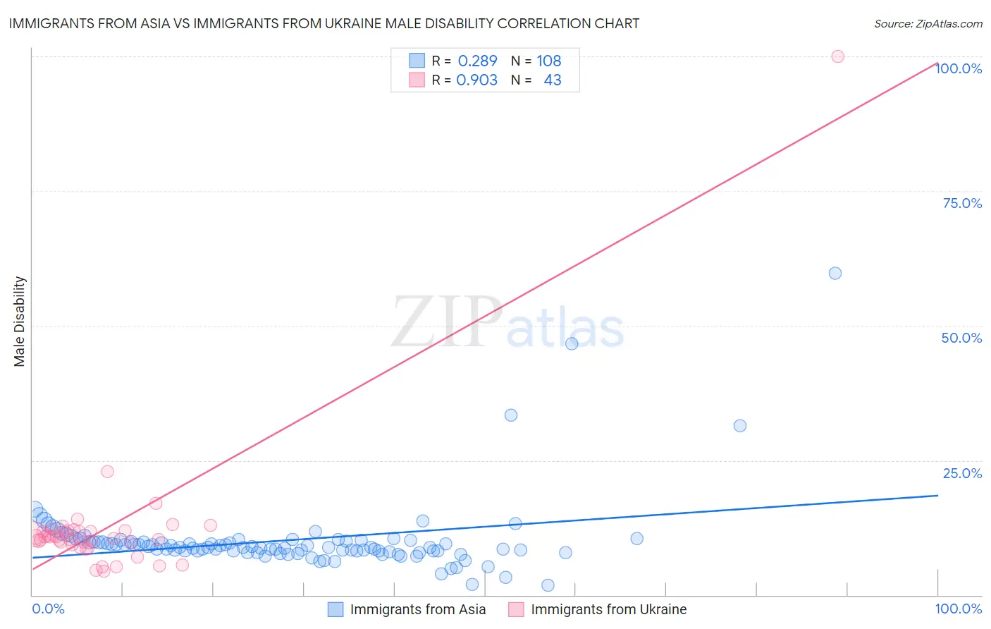 Immigrants from Asia vs Immigrants from Ukraine Male Disability