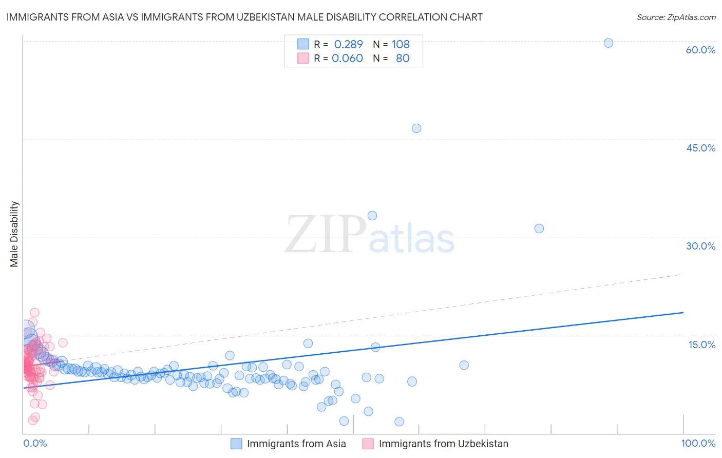 Immigrants from Asia vs Immigrants from Uzbekistan Male Disability