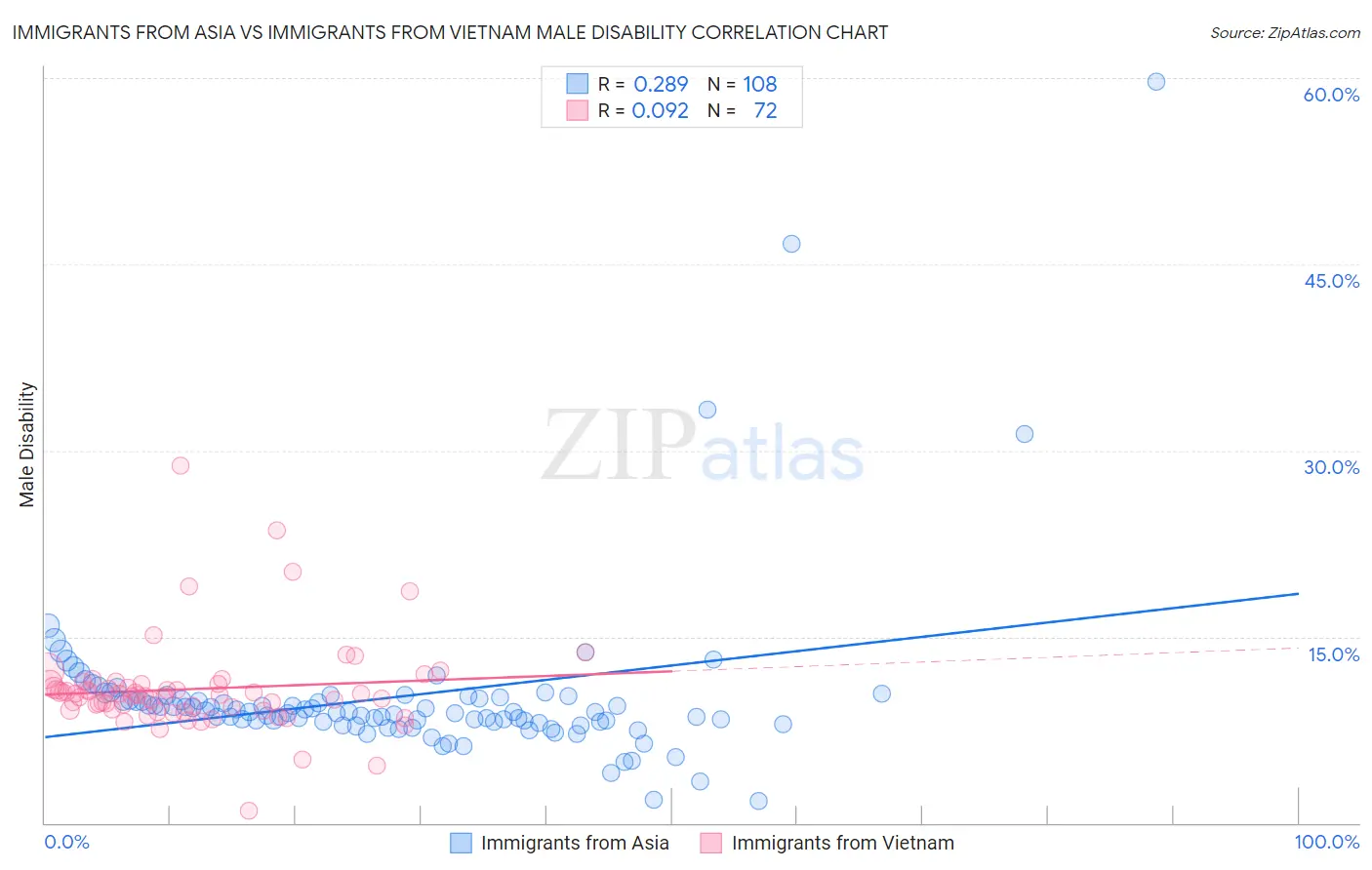 Immigrants from Asia vs Immigrants from Vietnam Male Disability