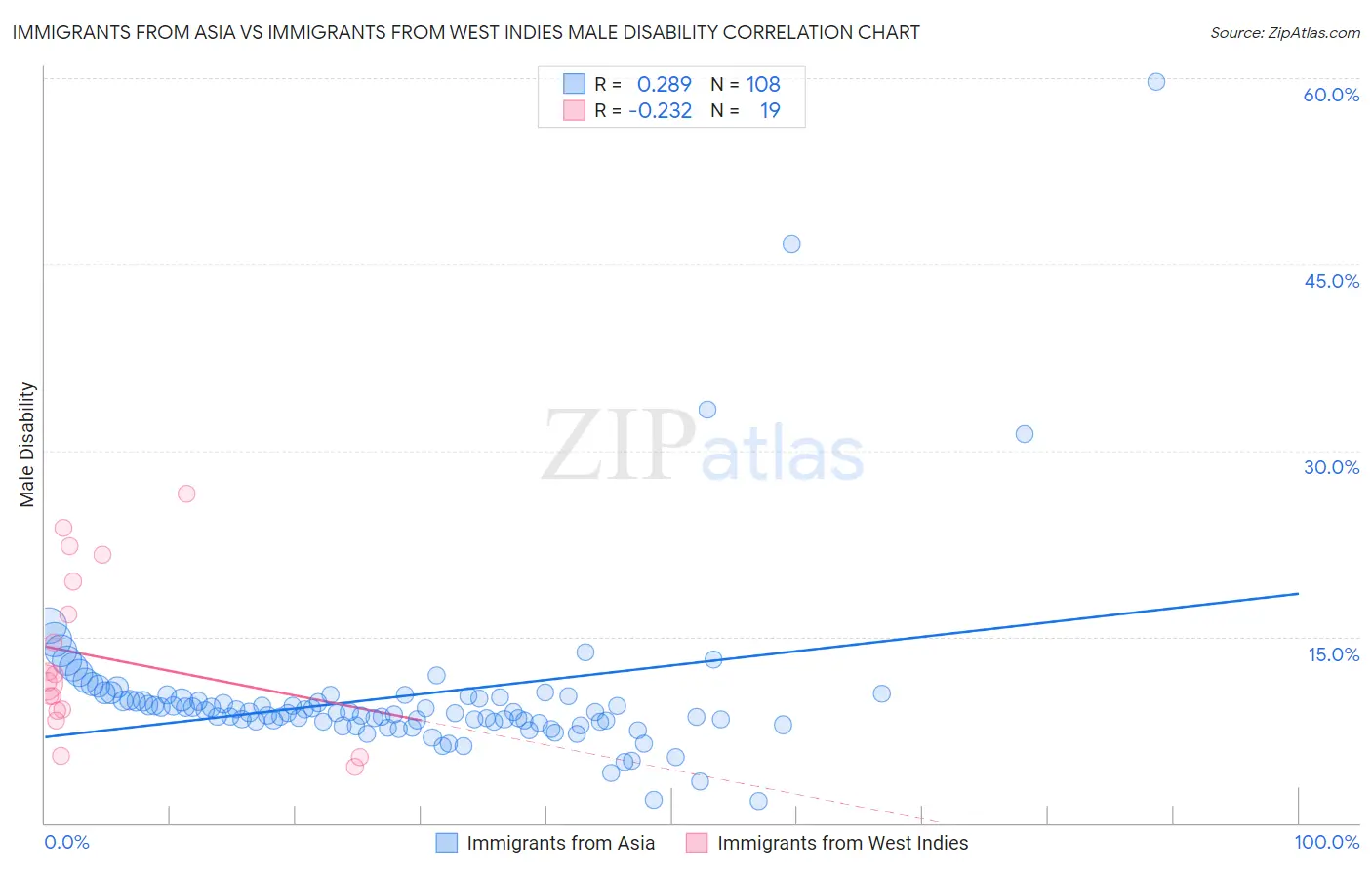 Immigrants from Asia vs Immigrants from West Indies Male Disability