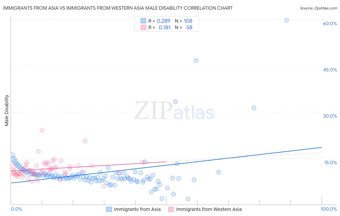 Immigrants from Asia vs Immigrants from Western Asia Male Disability