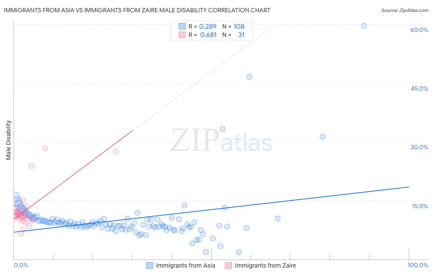 Immigrants from Asia vs Immigrants from Zaire Male Disability