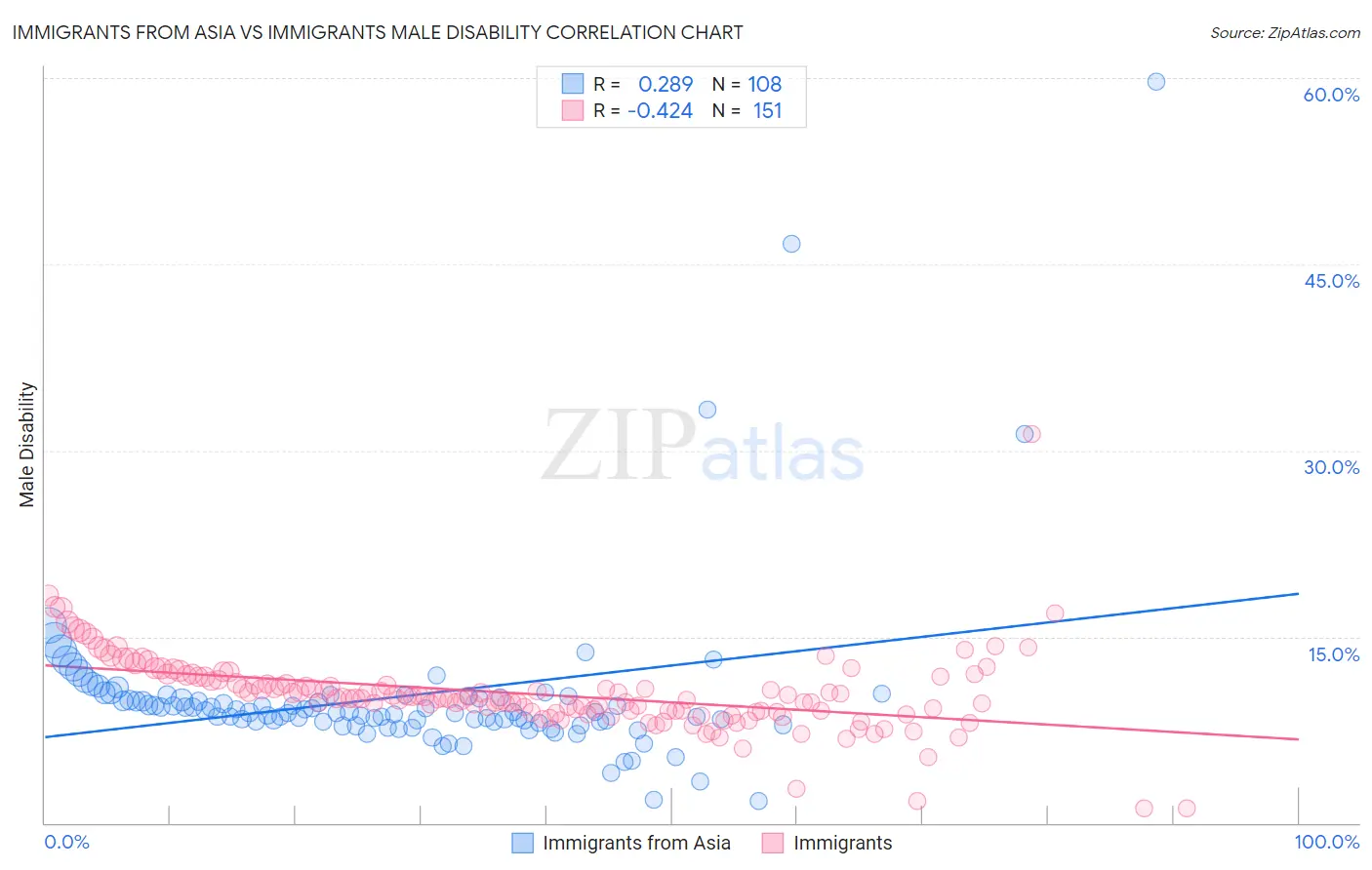 Immigrants from Asia vs Immigrants Male Disability