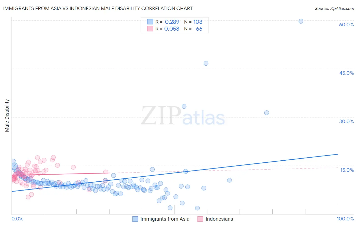 Immigrants from Asia vs Indonesian Male Disability