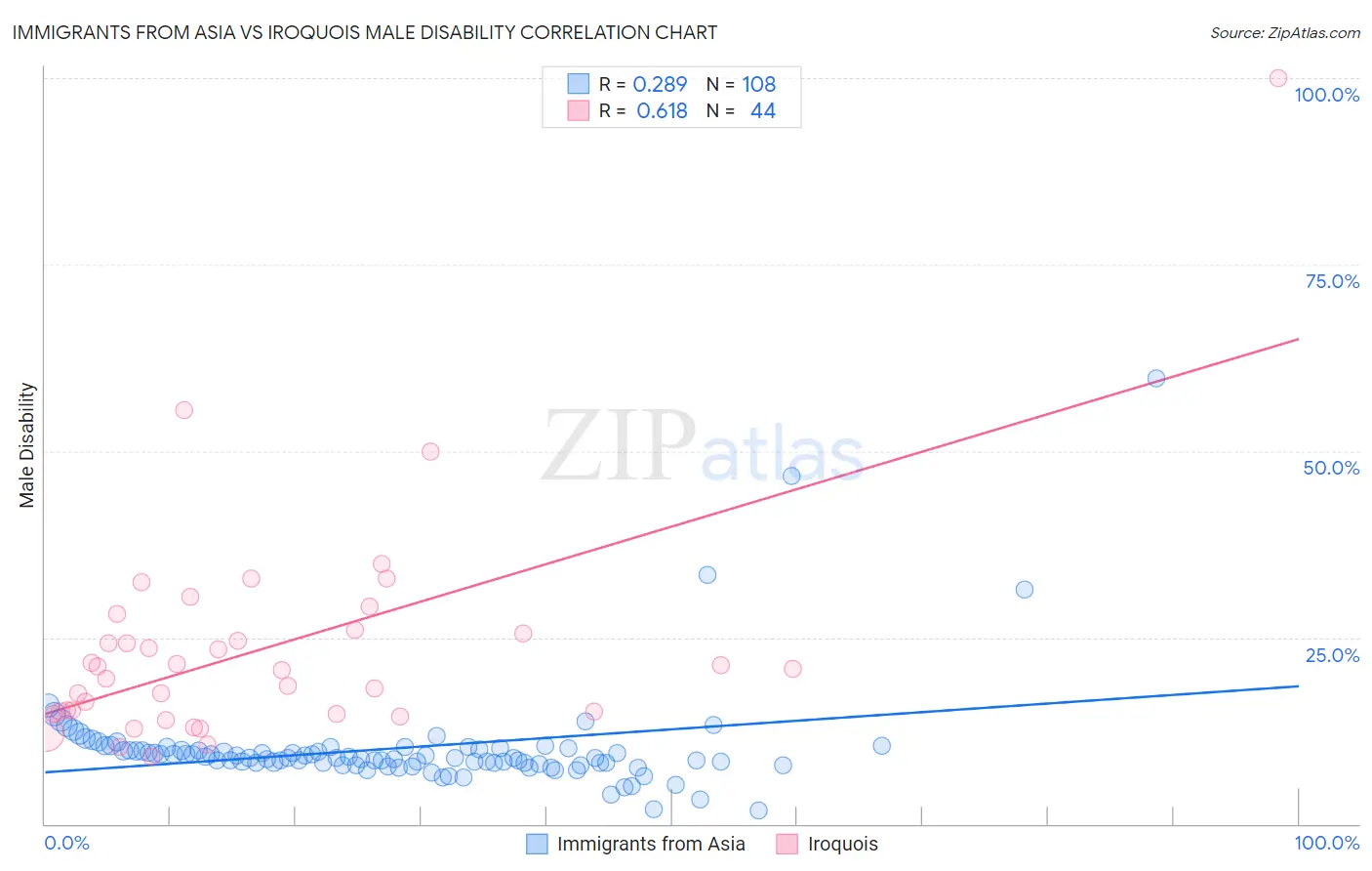 Immigrants from Asia vs Iroquois Male Disability