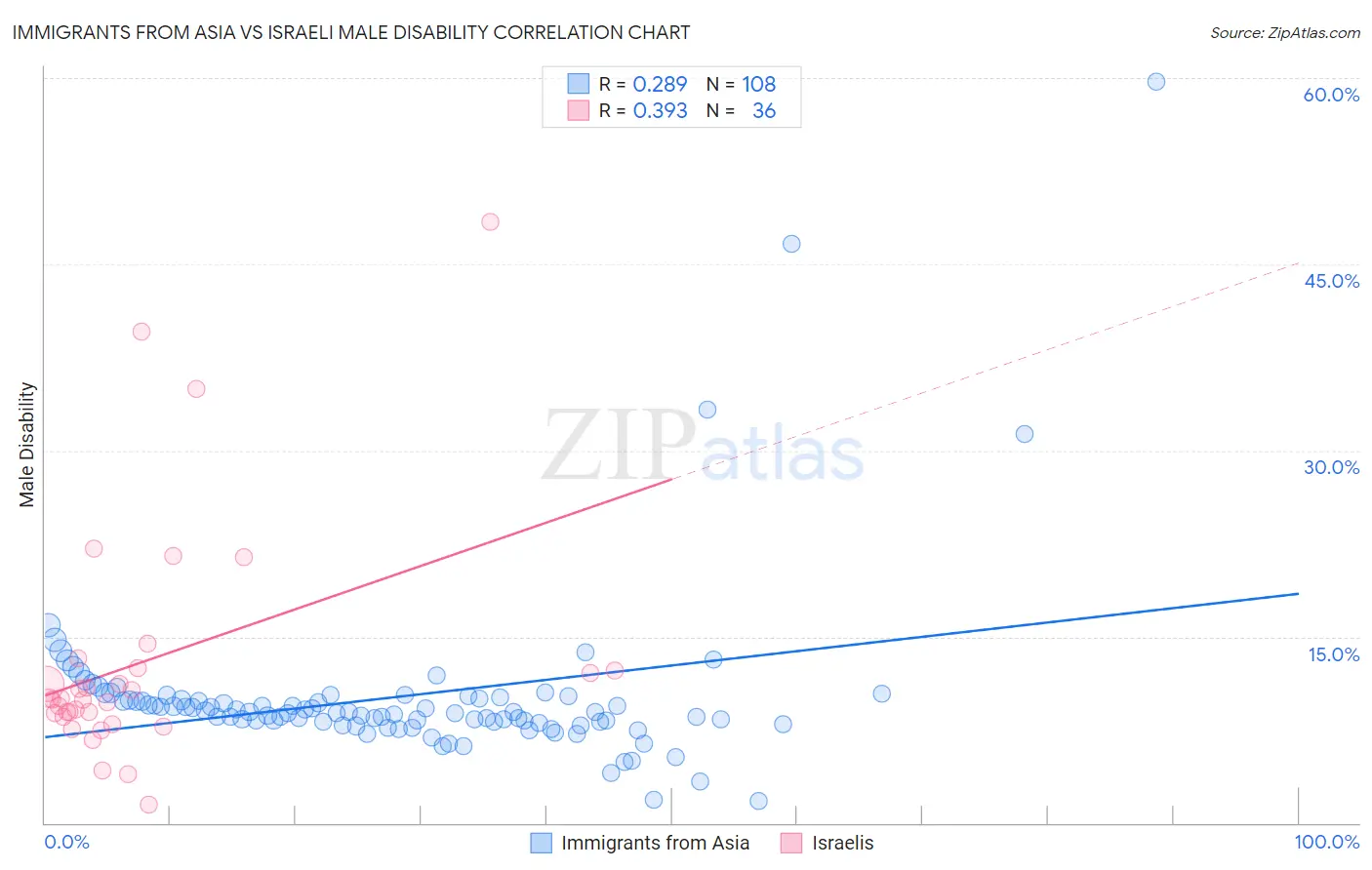 Immigrants from Asia vs Israeli Male Disability