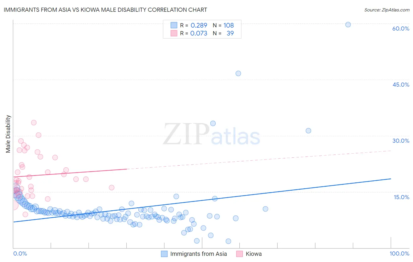 Immigrants from Asia vs Kiowa Male Disability